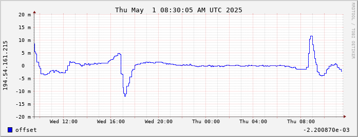 194.54.161.215-ntp-offset