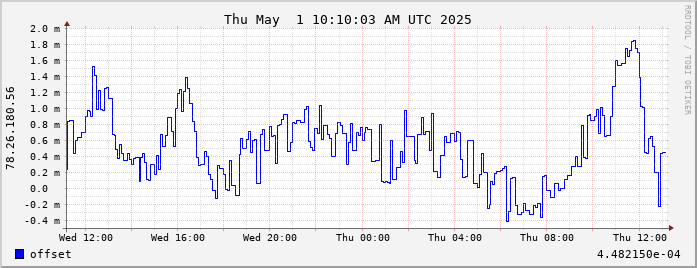 78.26.180.56-ntp-offset