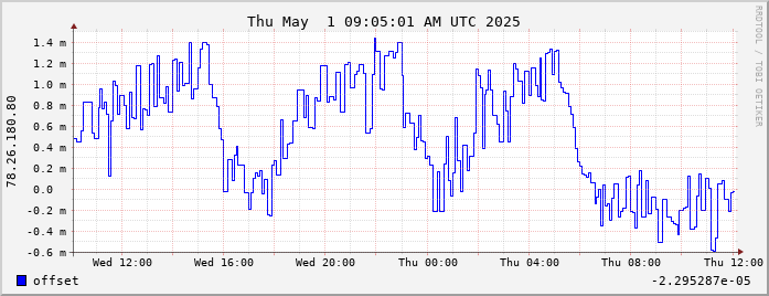 78.26.180.80-ntp-offset